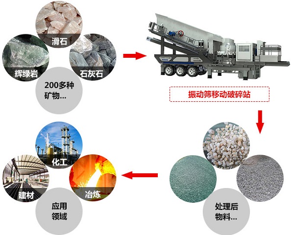 移动打石机机适合物料