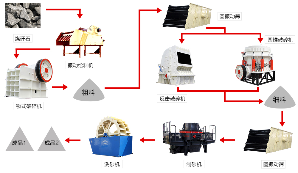 煤矸石制砂生产流程图