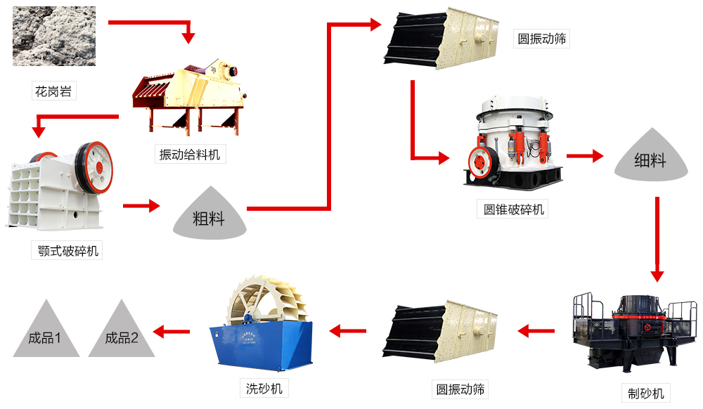 花岗岩移动破碎生产线流程