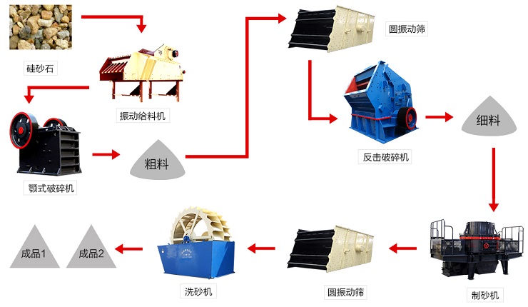 制砂生产线配置流程