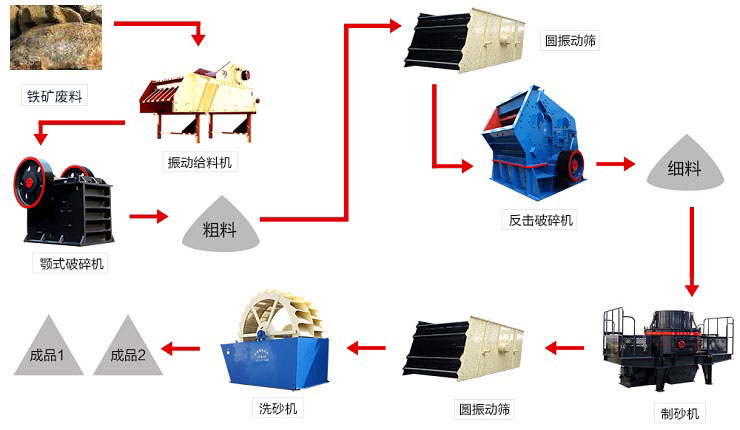 铁矿废料制砂流程图