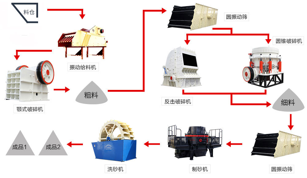 玄武岩制砂生产线流程图