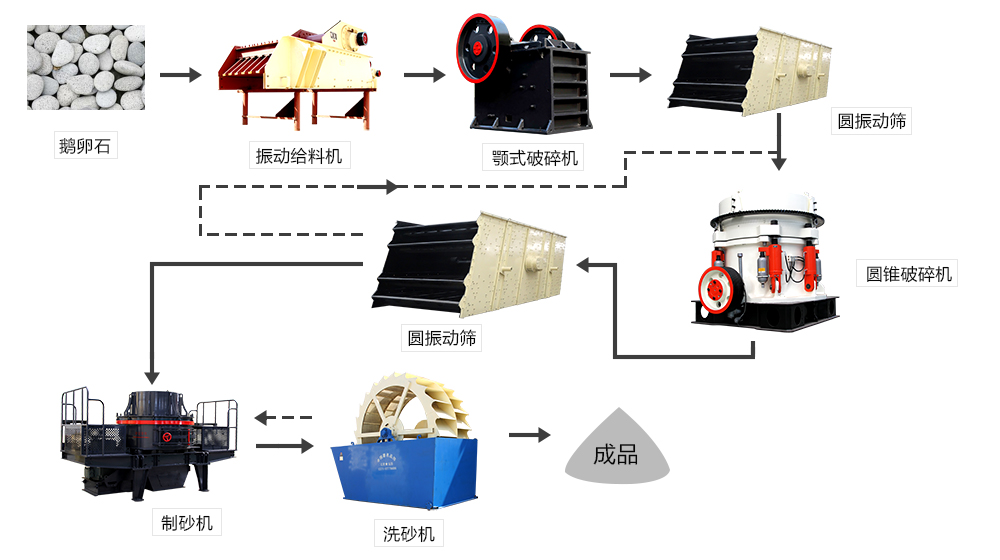 鹅卵石制砂生产线工艺流程图