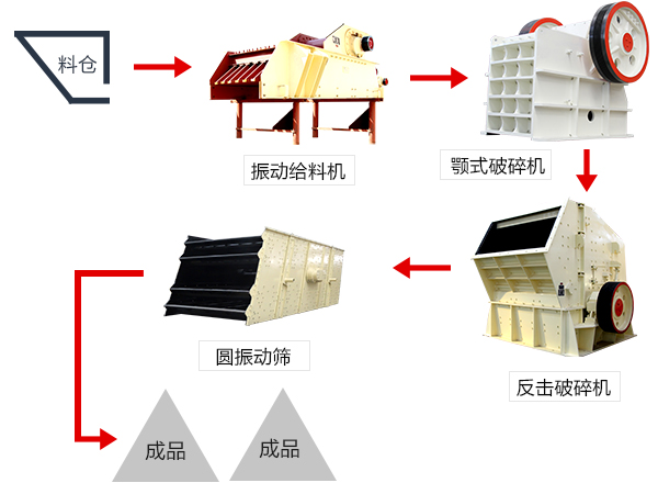 环保型石子破碎生产线配置流程图