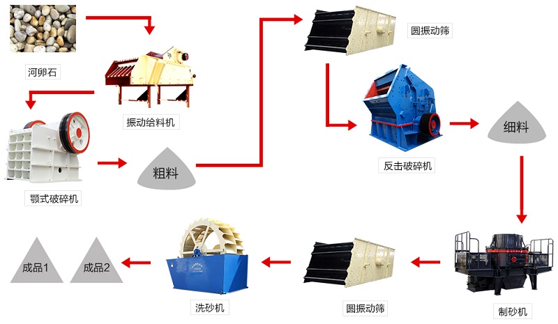 时产50吨的制砂生产线制砂流程图