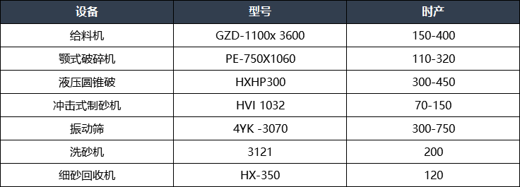 时产250吨机制砂生产线设备配置详情