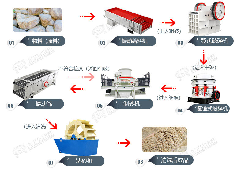 砂厂配置流程图