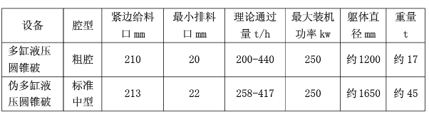 真假多缸液压圆锥破碎机参数对比