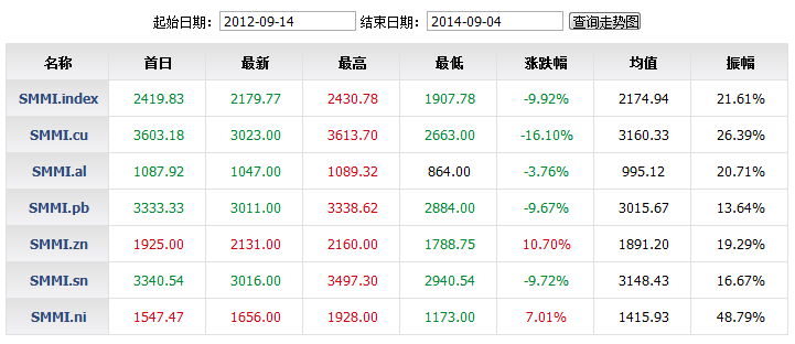 有色金属价格指数两年走势图