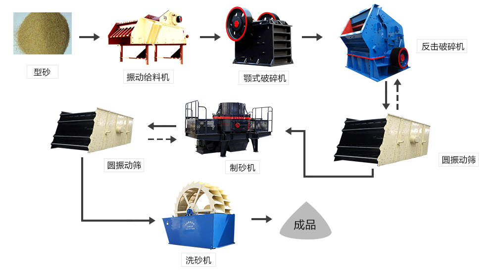 型砂流程图