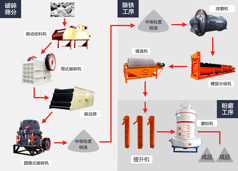 钢渣加工工艺流程